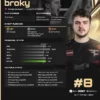 FaZe 狙击手 broky 荣登2024 HLTV 年度最佳选手第八名