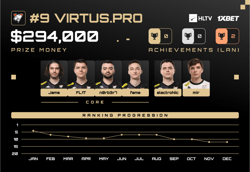 Virtus.pro：跌宕起伏的2024年，年度最佳战队排名第九