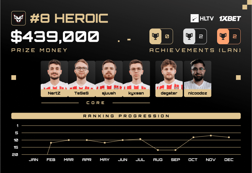 HEROIC：最后冲刺助力排名第八，全年表现起伏不定