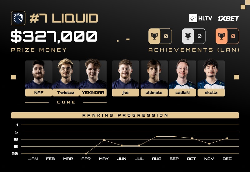 Liquid：两次阵容重组后跻身HLTV年度最佳战队第七名