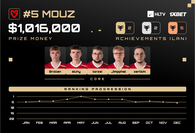 MOUZ：2024年世界排名第五，稳定表现书写新篇章